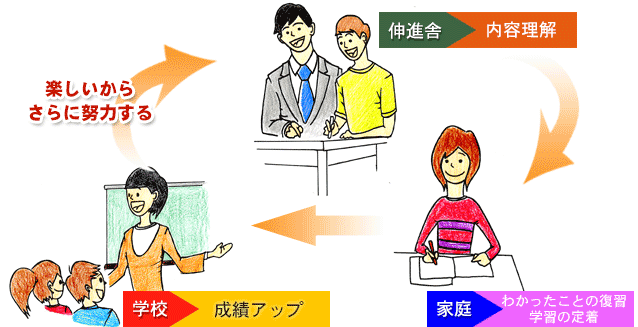 学習のステップイメージ